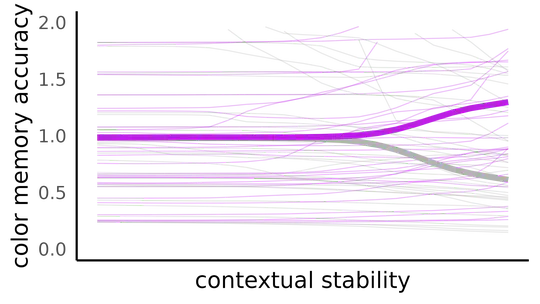contextual stability as a continuous moderator of event segmentation